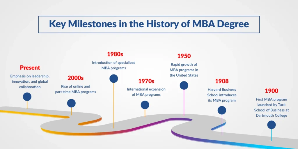 Key Milestones in the History of MBA Degree