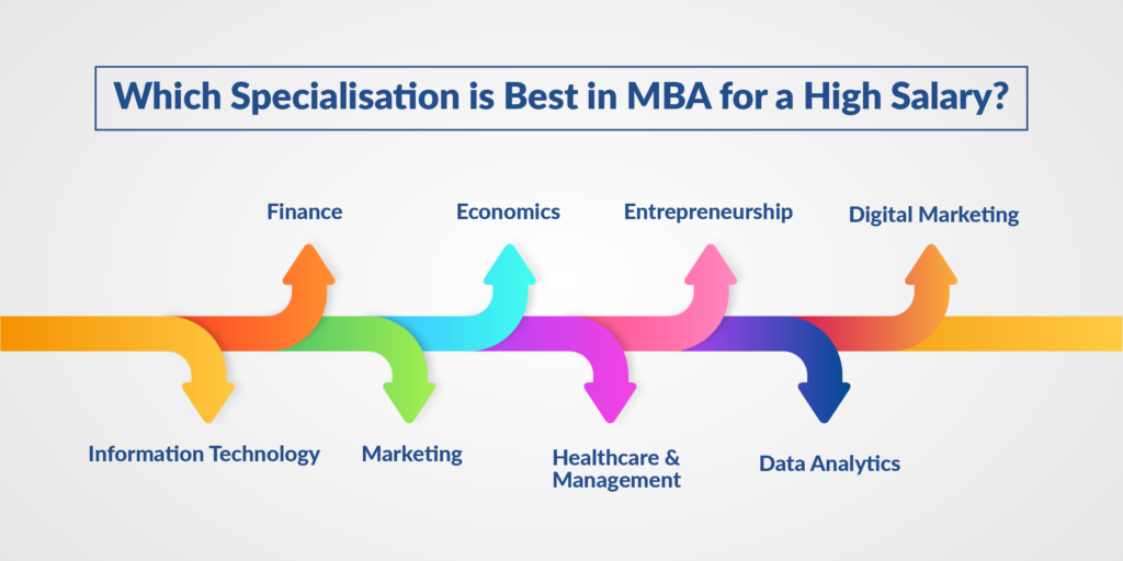 Which Specialisation is Best in MBA for a High Salary?
